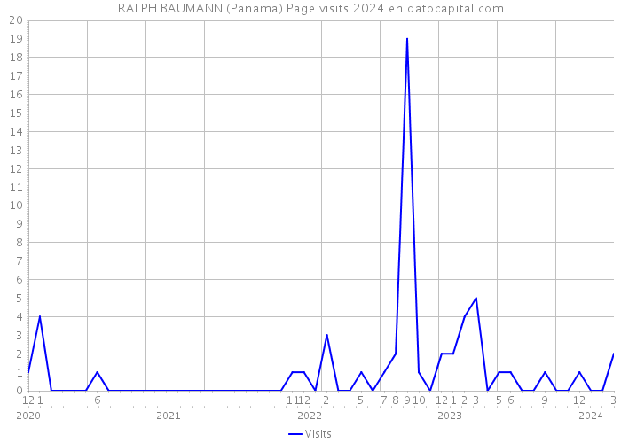 RALPH BAUMANN (Panama) Page visits 2024 