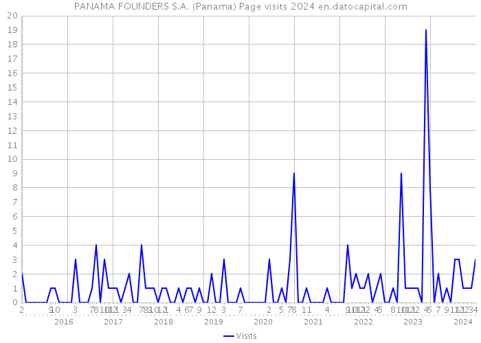 PANAMA FOUNDERS S.A. (Panama) Page visits 2024 