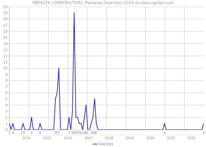 PERALTA CORPORATION. (Panama) Searches 2024 
