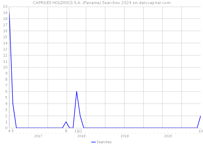 CAPRILES HOLDINGS S.A. (Panama) Searches 2024 