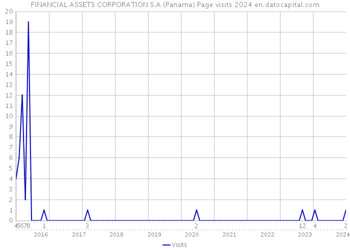 FINANCIAL ASSETS CORPORATION S.A (Panama) Page visits 2024 