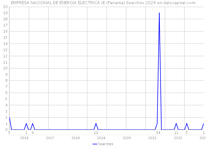 EMPRESA NACIONAL DE ENERGIA ELECTRICA (E (Panama) Searches 2024 
