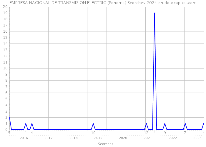 EMPRESA NACIONAL DE TRANSMISION ELECTRIC (Panama) Searches 2024 