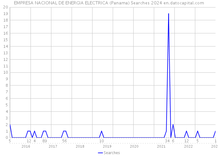 EMPRESA NACIONAL DE ENERGIA ELECTRICA (Panama) Searches 2024 