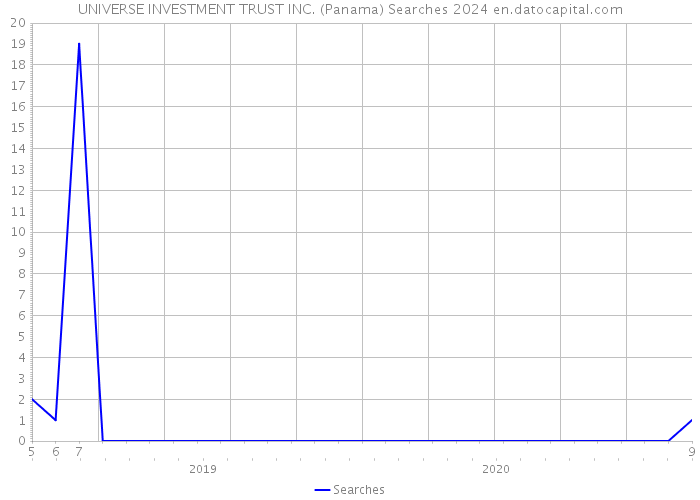 UNIVERSE INVESTMENT TRUST INC. (Panama) Searches 2024 