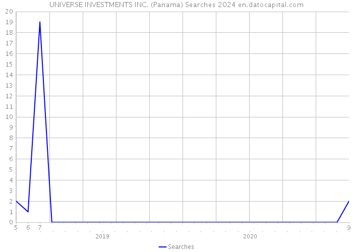 UNIVERSE INVESTMENTS INC. (Panama) Searches 2024 
