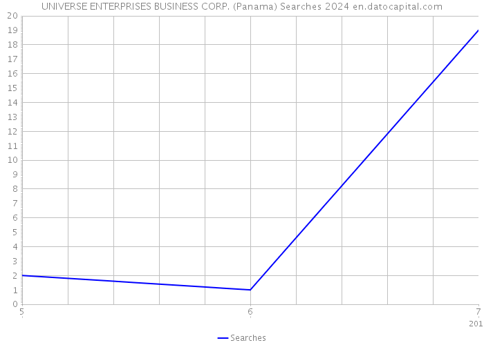 UNIVERSE ENTERPRISES BUSINESS CORP. (Panama) Searches 2024 