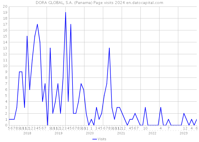 DORA GLOBAL, S.A. (Panama) Page visits 2024 