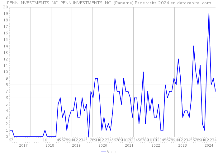 PENN INVESTMENTS INC. PENN INVESTMENTS INC. (Panama) Page visits 2024 