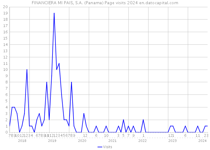 FINANCIERA MI PAIS, S.A. (Panama) Page visits 2024 