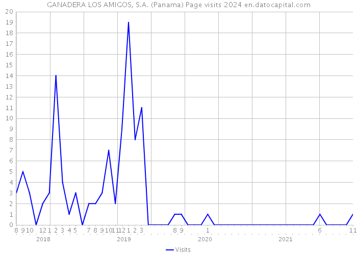 GANADERA LOS AMIGOS, S.A. (Panama) Page visits 2024 