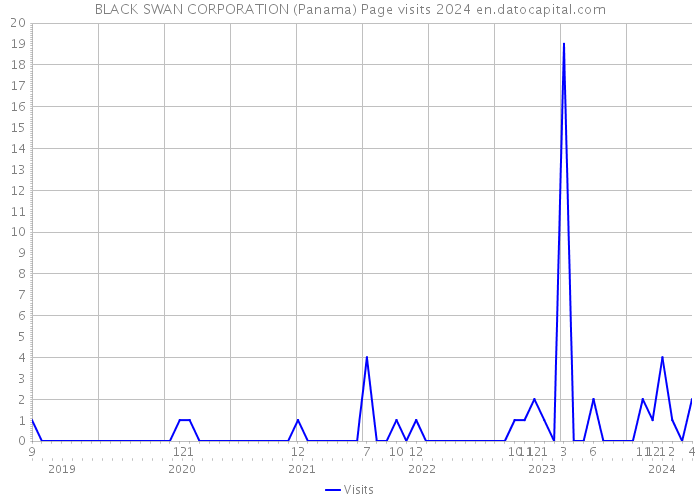 BLACK SWAN CORPORATION (Panama) Page visits 2024 