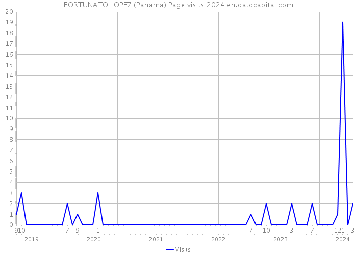 FORTUNATO LOPEZ (Panama) Page visits 2024 