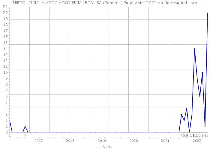 NIETO URRIOLA ASOCIADOS FIRM LEGAL SA (Panama) Page visits 2022 