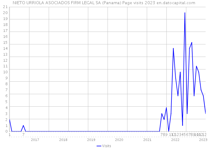 NIETO URRIOLA ASOCIADOS FIRM LEGAL SA (Panama) Page visits 2023 