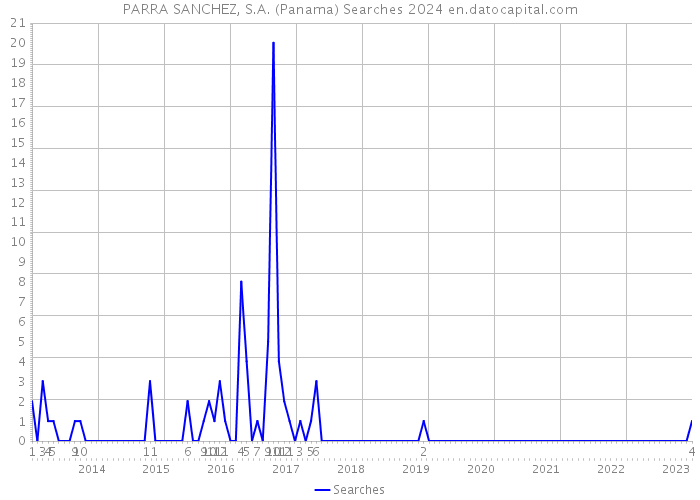 PARRA SANCHEZ, S.A. (Panama) Searches 2024 