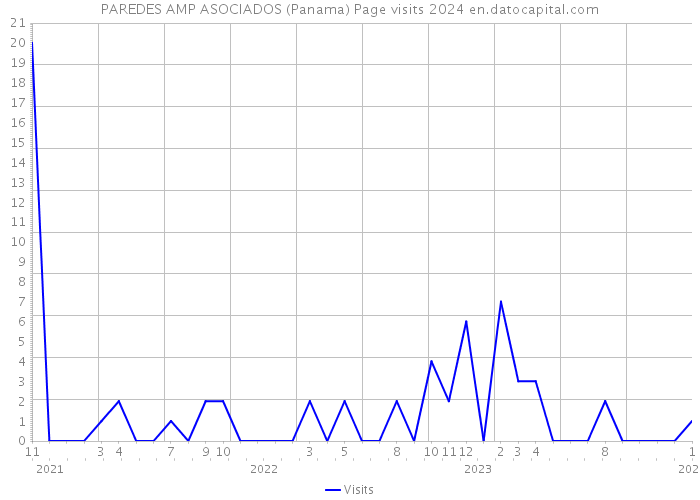PAREDES AMP ASOCIADOS (Panama) Page visits 2024 