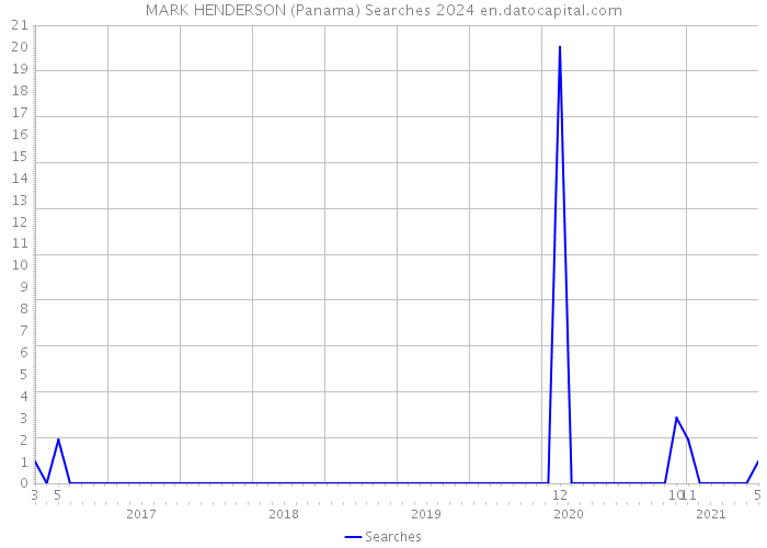 MARK HENDERSON (Panama) Searches 2024 