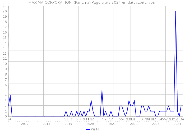 MAXIMA CORPORATION. (Panama) Page visits 2024 