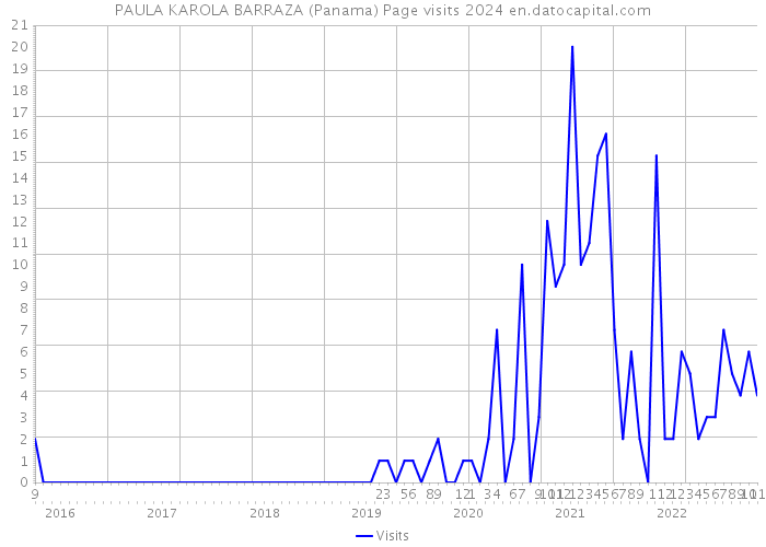 PAULA KAROLA BARRAZA (Panama) Page visits 2024 