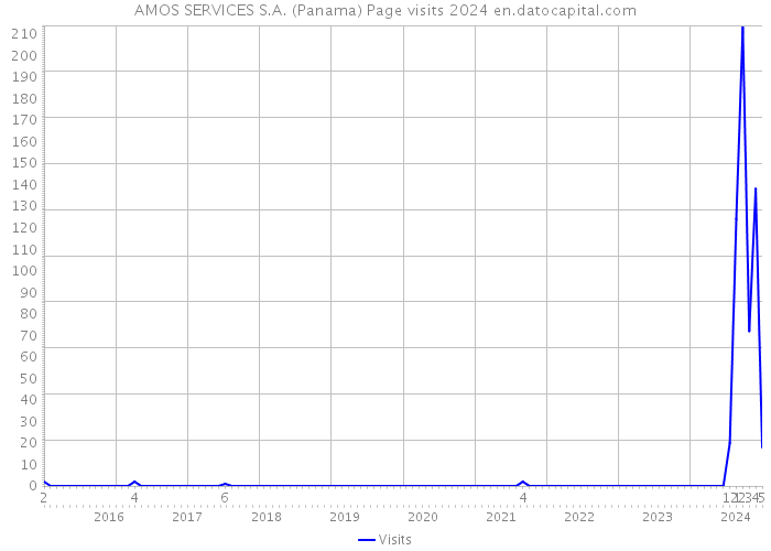 AMOS SERVICES S.A. (Panama) Page visits 2024 