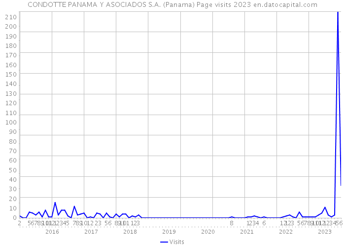 CONDOTTE PANAMA Y ASOCIADOS S.A. (Panama) Page visits 2023 