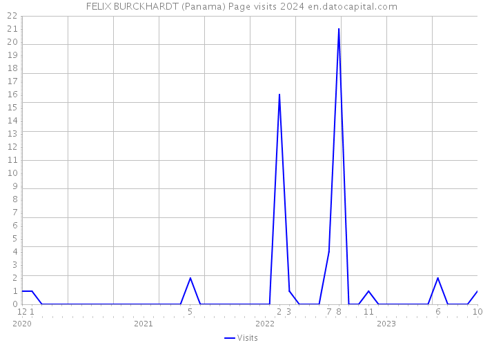 FELIX BURCKHARDT (Panama) Page visits 2024 