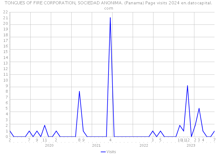TONGUES OF FIRE CORPORATION, SOCIEDAD ANONIMA. (Panama) Page visits 2024 