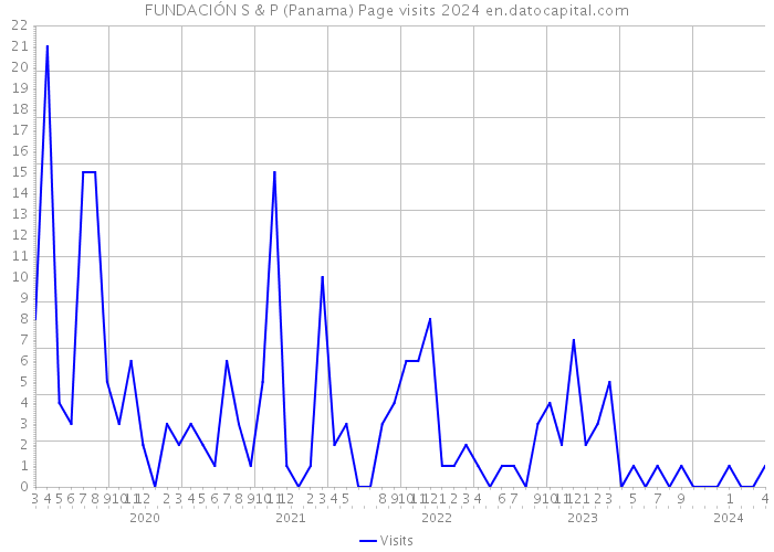 FUNDACIÓN S & P (Panama) Page visits 2024 