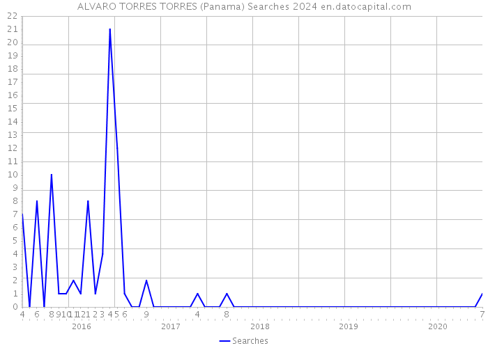 ALVARO TORRES TORRES (Panama) Searches 2024 