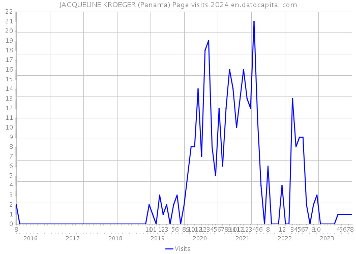 JACQUELINE KROEGER (Panama) Page visits 2024 