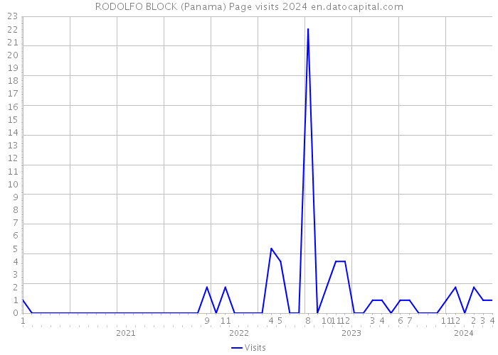 RODOLFO BLOCK (Panama) Page visits 2024 