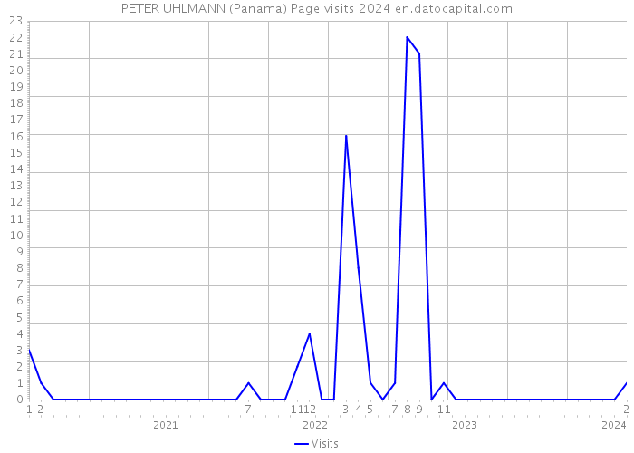 PETER UHLMANN (Panama) Page visits 2024 