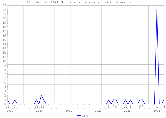 FLORIDA CORPORATION. (Panama) Page visits 2024 