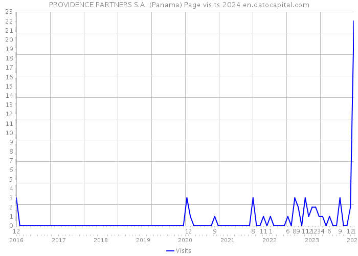 PROVIDENCE PARTNERS S.A. (Panama) Page visits 2024 