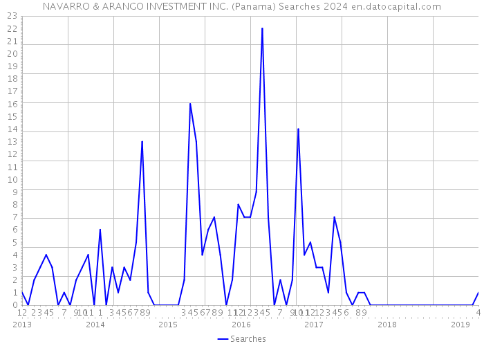 NAVARRO & ARANGO INVESTMENT INC. (Panama) Searches 2024 