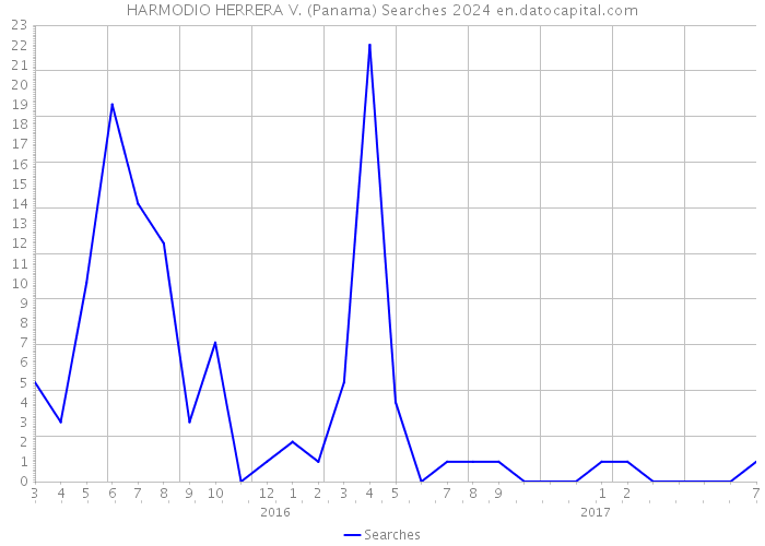 HARMODIO HERRERA V. (Panama) Searches 2024 