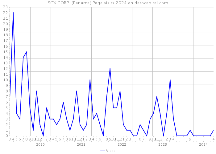 SGX CORP. (Panama) Page visits 2024 