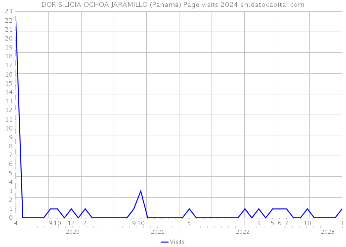 DORIS LIGIA OCHOA JARAMILLO (Panama) Page visits 2024 