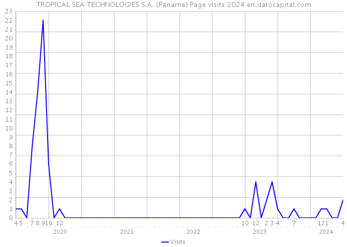 TROPICAL SEA TECHNOLOGIES S.A. (Panama) Page visits 2024 