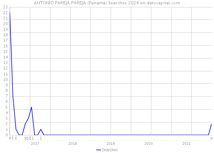 ANTONIO PAREJA PAREJA (Panama) Searches 2024 