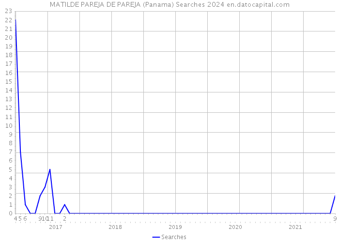 MATILDE PAREJA DE PAREJA (Panama) Searches 2024 