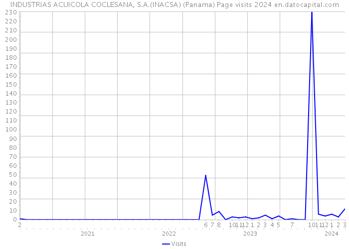 INDUSTRIAS ACUICOLA COCLESANA, S.A.(INACSA) (Panama) Page visits 2024 
