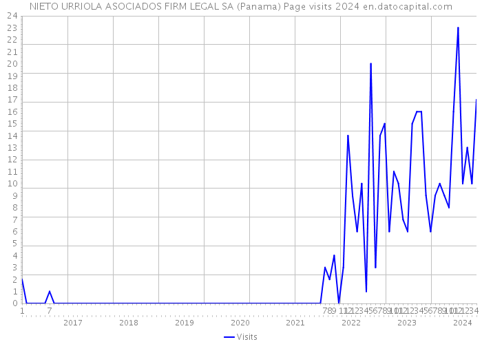 NIETO URRIOLA ASOCIADOS FIRM LEGAL SA (Panama) Page visits 2024 