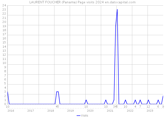 LAURENT FOUCHER (Panama) Page visits 2024 