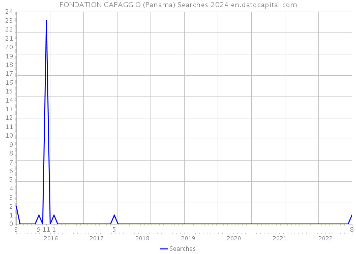 FONDATION CAFAGGIO (Panama) Searches 2024 