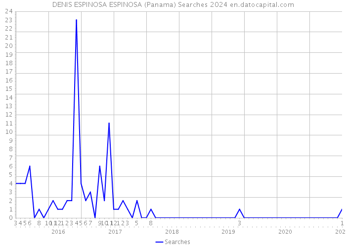 DENIS ESPINOSA ESPINOSA (Panama) Searches 2024 