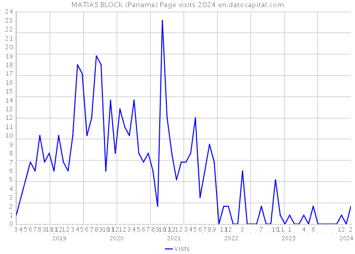 MATIAS BLOCK (Panama) Page visits 2024 