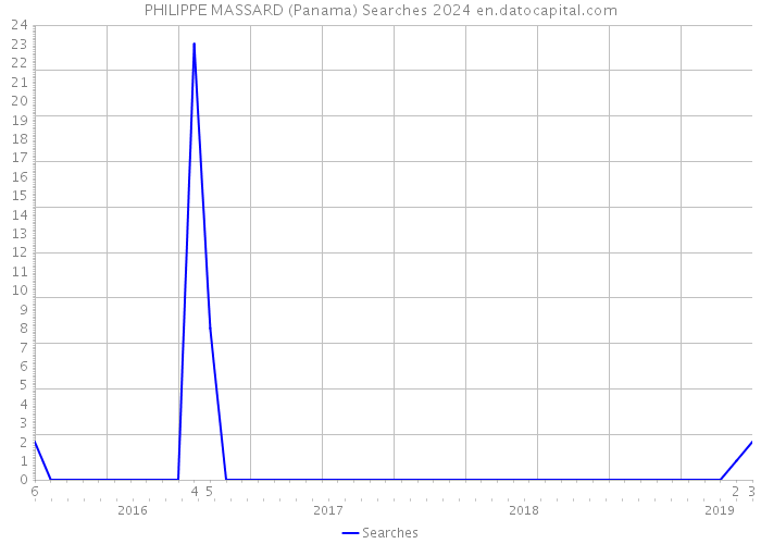 PHILIPPE MASSARD (Panama) Searches 2024 