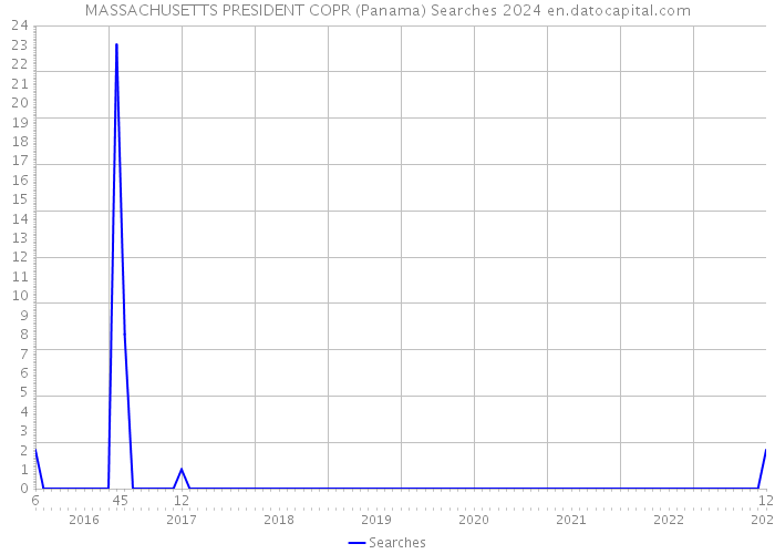 MASSACHUSETTS PRESIDENT COPR (Panama) Searches 2024 